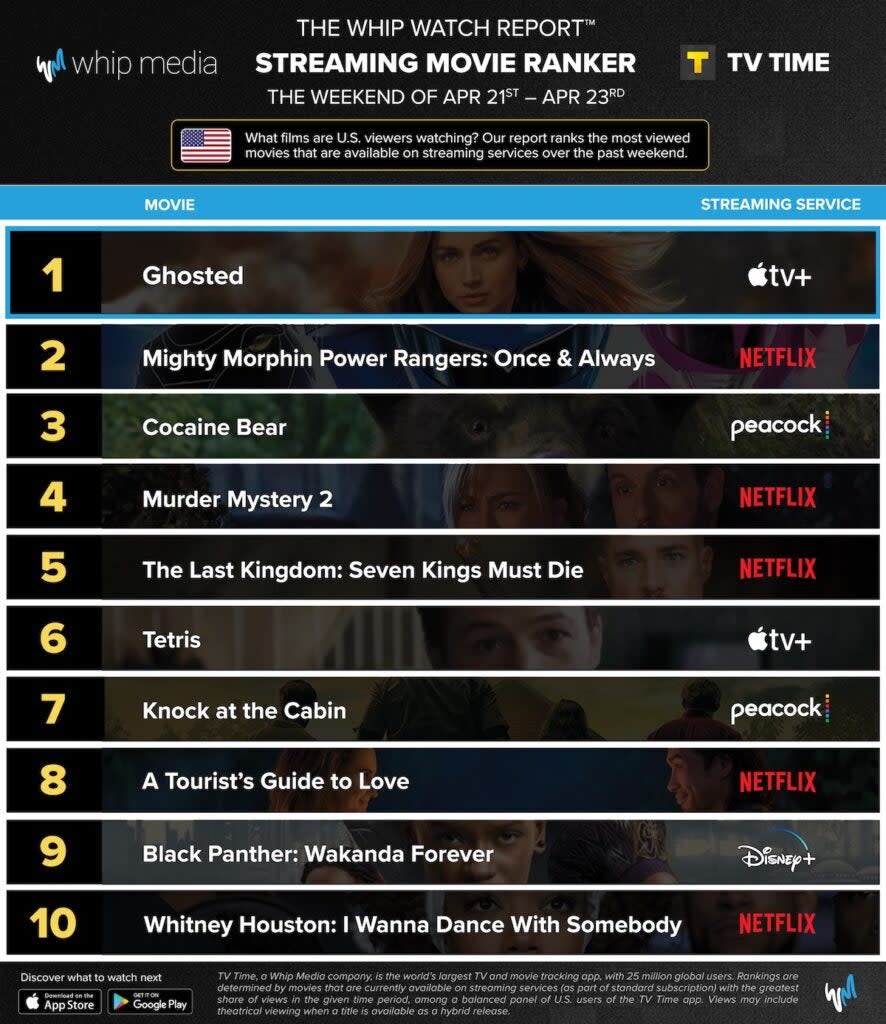 Top streaming movies, April 21-23, 2023, U.S. (Whip Media)