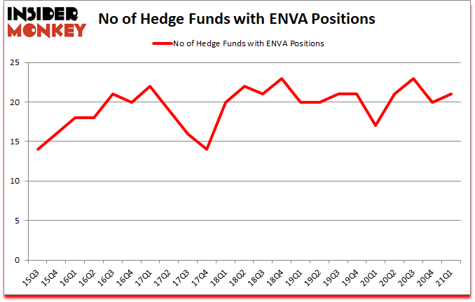 Is ENVA A Good Stock To Buy?