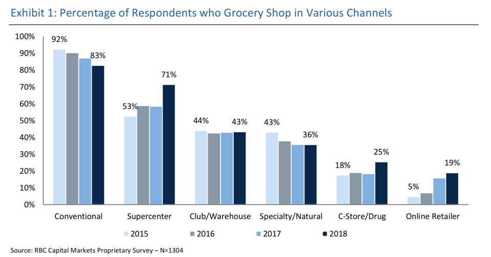 Primary grocery shopping channel (RBC Capital Markets Proprietary Survey)