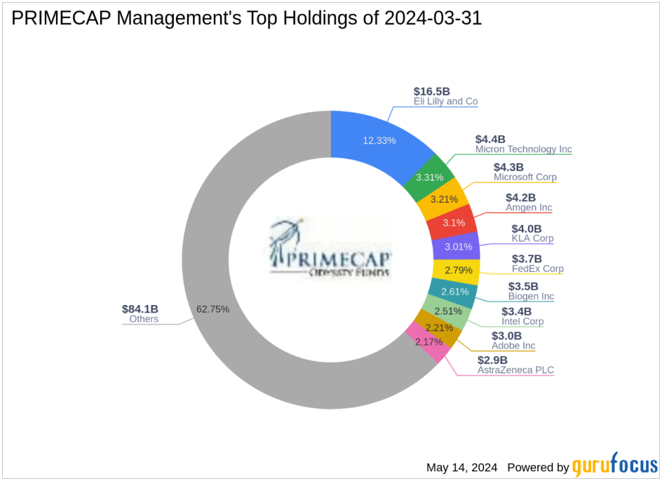 PRIMECAP Management's Strategic Exits and Acquisitions in Q1 2024: Spotlight on Splunk Inc