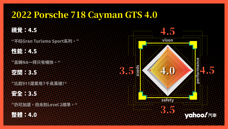 2022 Porsche 718 Cayman GTS 4.0北海試駕！自然進氣真還有搞頭？