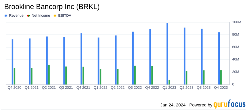 Brookline Bancorp Inc (BRKL) Reports Mixed Fourth Quarter Results Amidst Industry Headwinds