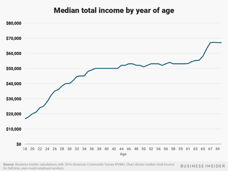 Gráfico que muestra la evolución del ingreso medio de los trabajadores estadounidenses a tiempo completo año por año.