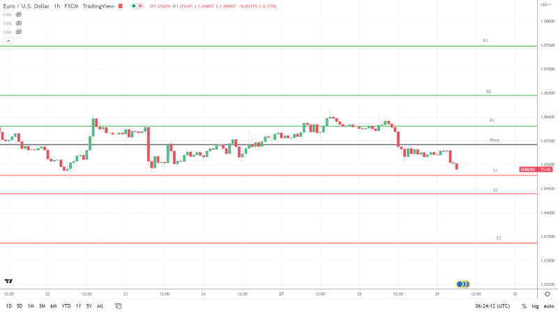 EURUSD 290622 Hourly Chart