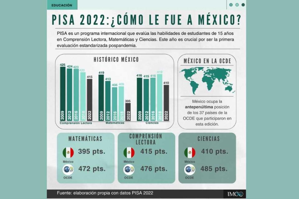 resultados prueba pisa 2022