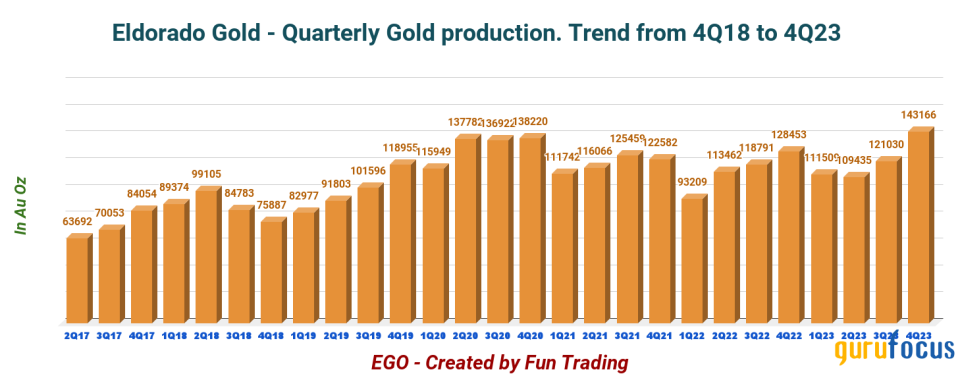 2024 Looks Promising for Eldorado Gold