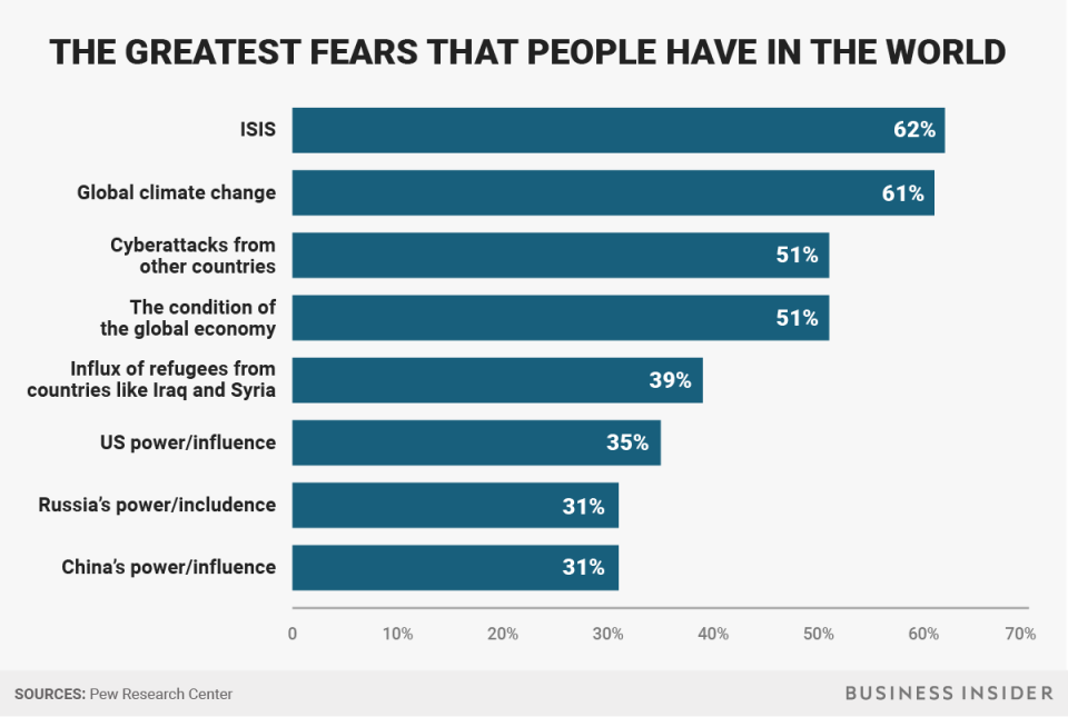 BI Graphics_Greatest fears chart