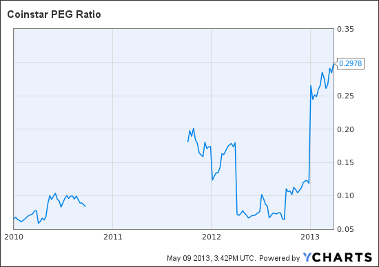 CSTR PEG Ratio Chart