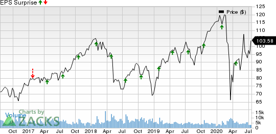 Dover Corporation Price and EPS Surprise