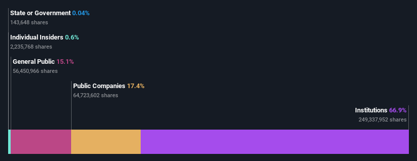 ownership-breakdown