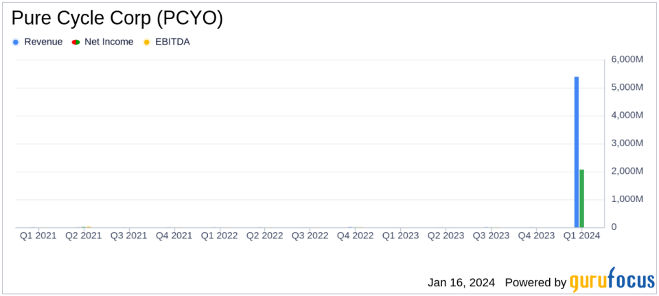 Pure Cycle Corp (PCYO) Reports Substantial Revenue and Net Income Growth in Q1 2024