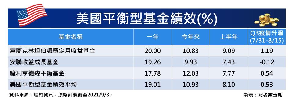 美國平衡型基金績效。（圖表／記者戴玉翔製作）