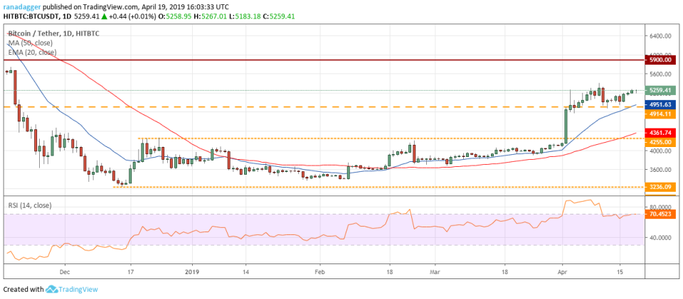 BTC/USD