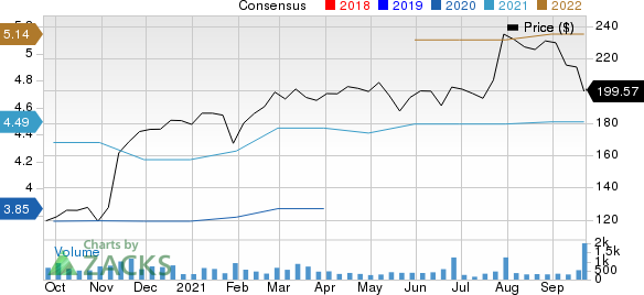 RBC Bearings Incorporated Price and Consensus