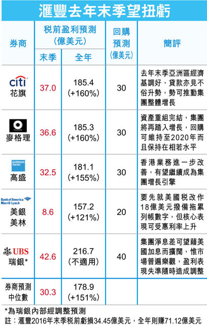 滙豐季績料報喜 聚焦回購規模