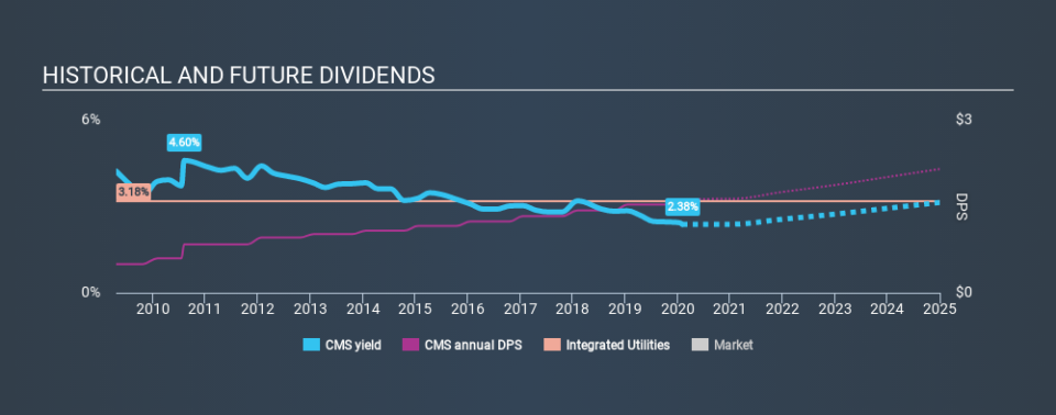 NYSE:CMS Historical Dividend Yield, February 3rd 2020