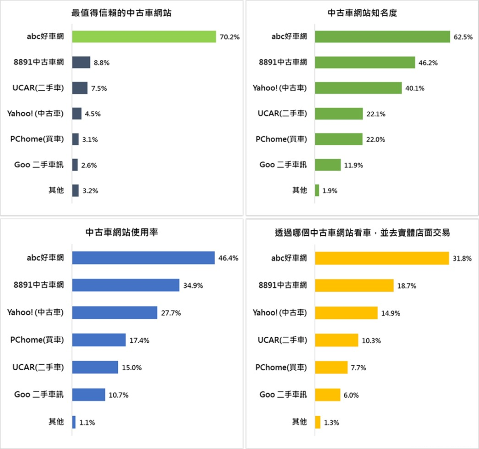 2018年東森新聞雲市調(信賴度、知名度、使用率、轉換率)