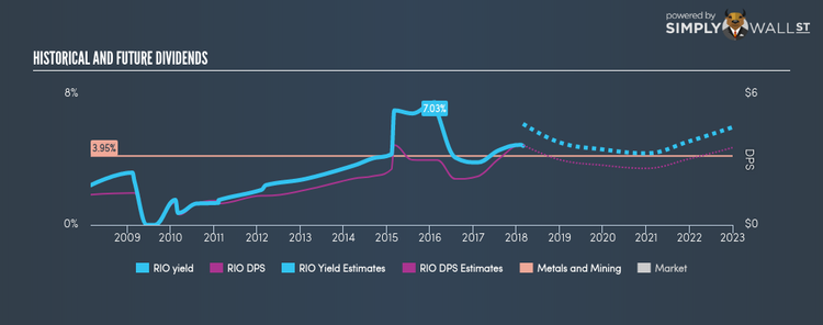 ASX:RIO Historical Dividend Yield Feb 25th 18