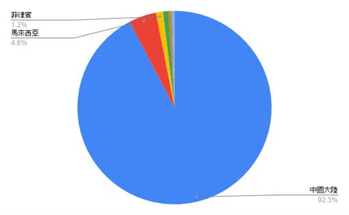 台灣 2019 年出口一般口罩到各國的數量比例。（圖／翻攝自matters網）