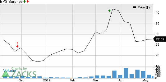 StoneCo Ltd. Price and EPS Surprise