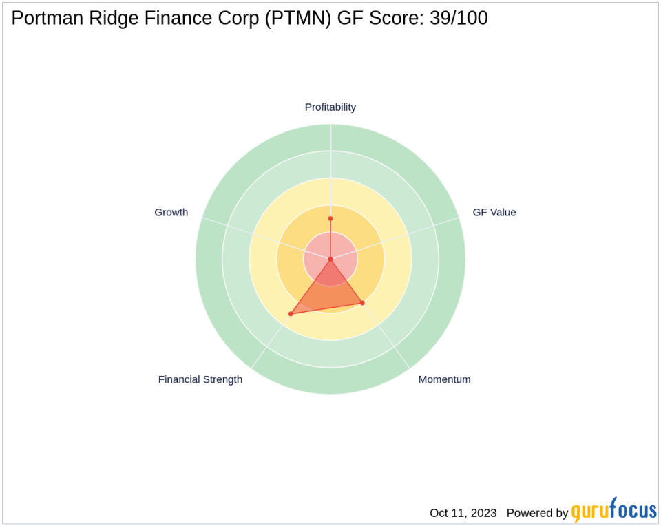 Repertoire Partners LP Reduces Stake in Portman Ridge Finance Corp