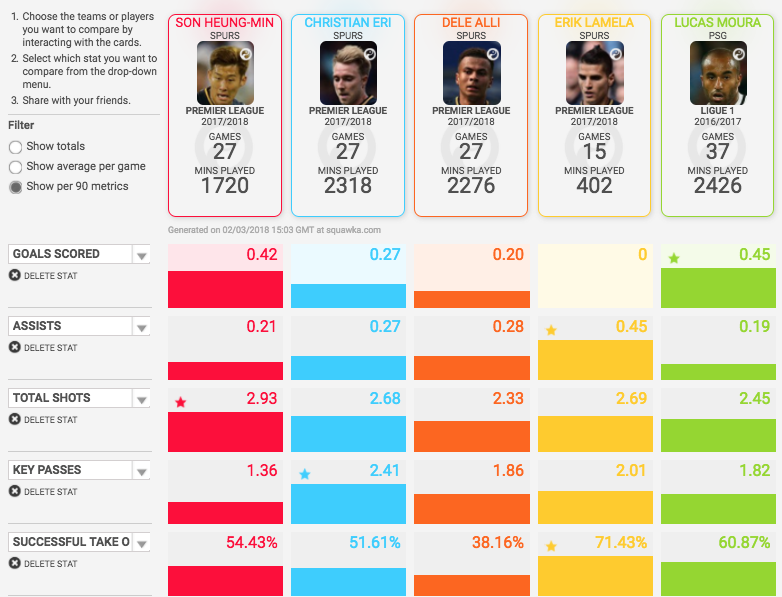 Spurs midfielders attacking stats per 90 minutes in the league this season (Lucas Moura’s PSG stats are used) 