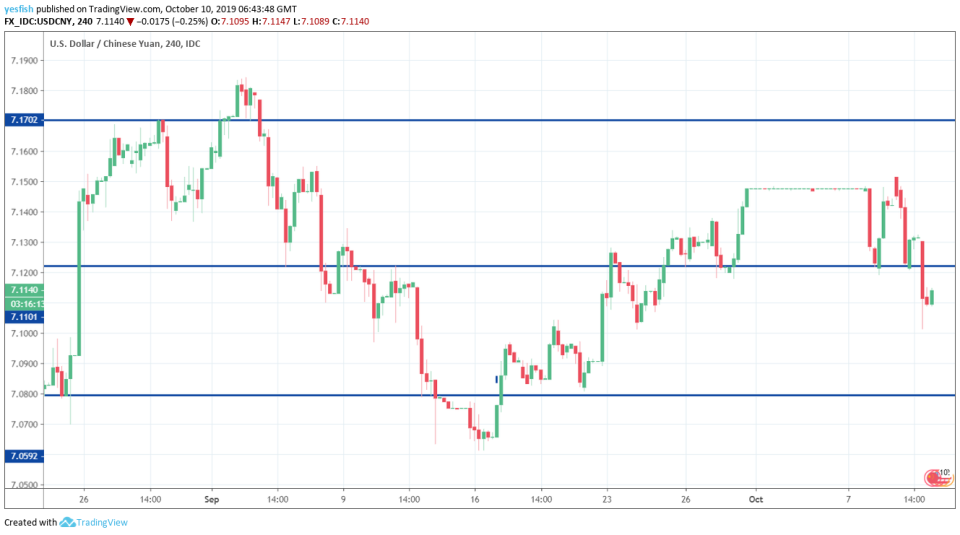 USD/CNY 4-Hour Chart