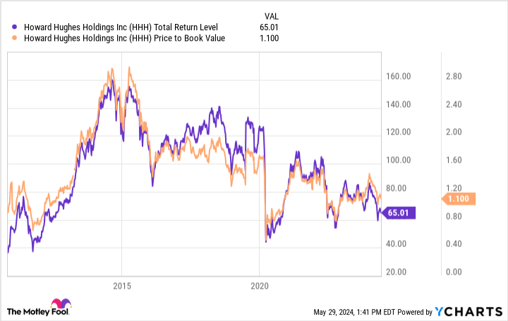 HHH Total Return Level Chart