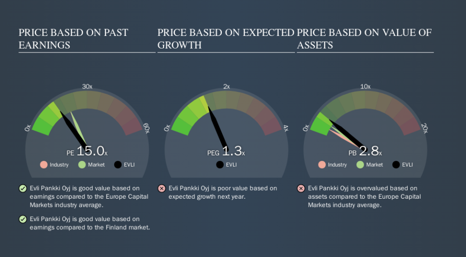 HLSE:EVLI Price Estimation Relative to Market, October 9th 2019