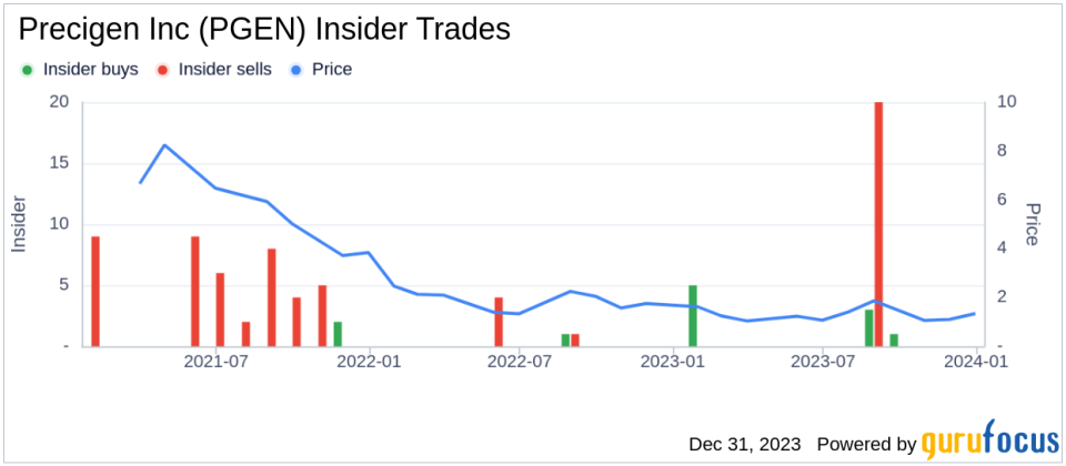 Director Jeffrey Kindler Sells 96,686 Shares of Precigen Inc