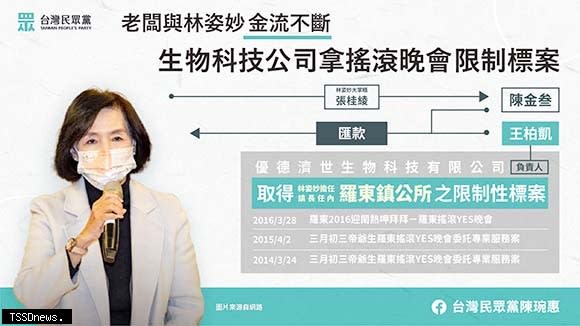 宜蘭縣長林姿妙人頭帳戶曝光，民眾黨宜蘭縣長候選人陳琬惠質疑為何與自身有頻繁金流往來的王柏凱，可以取得搖滾晚會限制性標案？如此明確的違法行徑，是一位行政首長可以做的嗎？（民眾黨提供）。