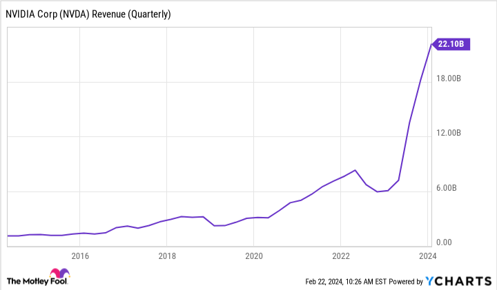 NVDA Revenue (Quarterly) Chart