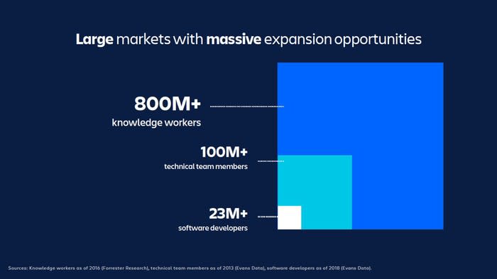 三個從小至大的正方形，當中顯示2,300萬名軟件開發者、1億名非技術團隊成員和8億名知識工作者。