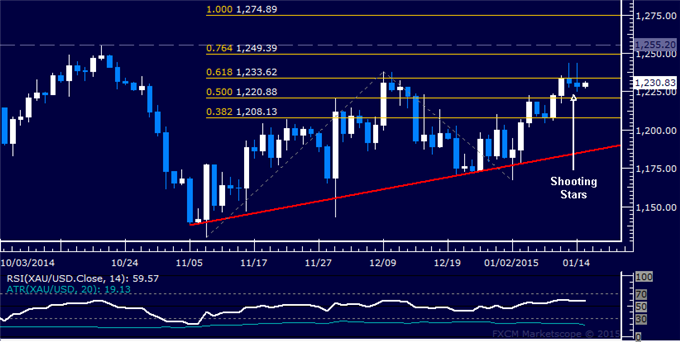 Crude Oil May Be Bottoming, SPX 500 Threatens Monthly Uptrend