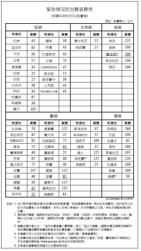 中華郵政公布最新緊急情況附加費資費表。（圖／翻攝自中華郵政官網）