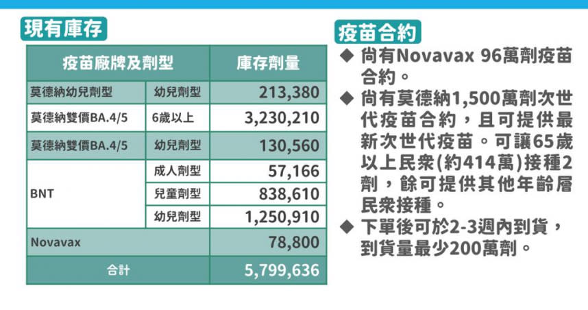 指揮中心統計現有疫苗庫存逾570萬劑。（圖／指揮中心提供）