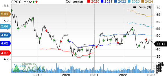 Altria Group, Inc. Price, Consensus and EPS Surprise