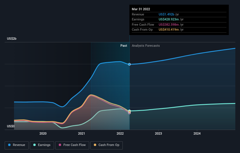 earnings-and-revenue-growth