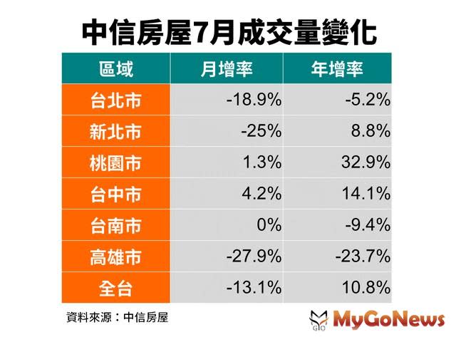 ▲中信房屋7月成交量變化 資料來源：中信房屋