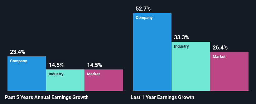 past-earnings-growth