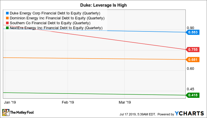 DUK Financial Debt to Equity (Quarterly) Chart