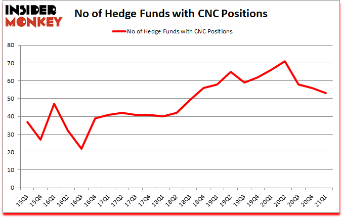 Is CNC A Good Stock To Buy?