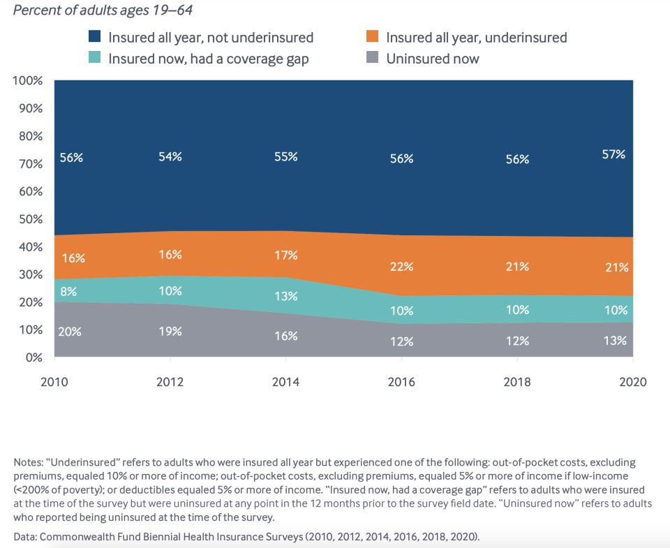 13% of people were uninsured at the time of the survey. (Chart: The Commonwealth Fund)