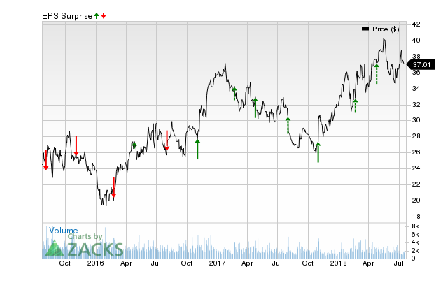 Tenaris S.A. (TS) has an impressive earnings surprise history and currently possesses the right combination of the two key ingredients for a likely beat in its next quarterly report.