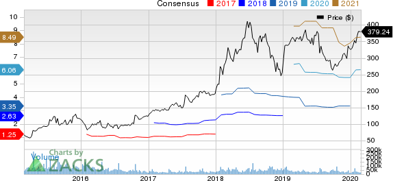 Netflix, Inc. Price and Consensus