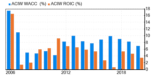 ACI Worldwide Stock Is Estimated To Be Fairly Valued