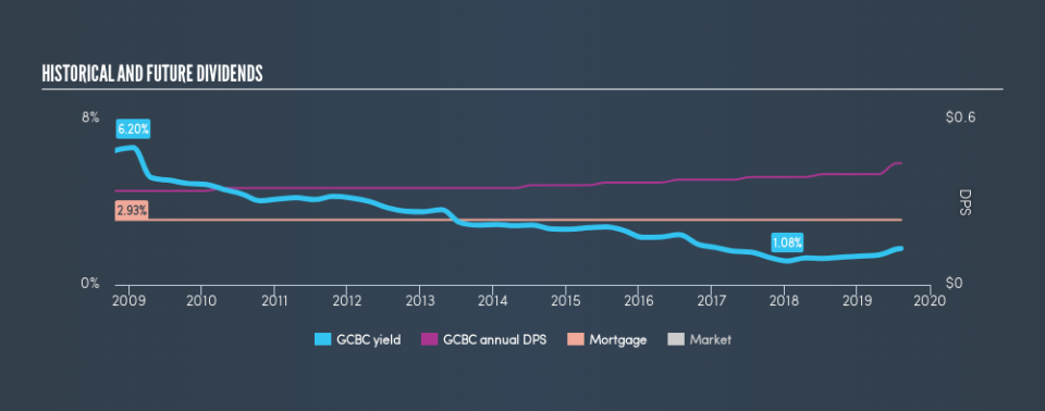 NasdaqCM:GCBC Historical Dividend Yield, August 9th 2019