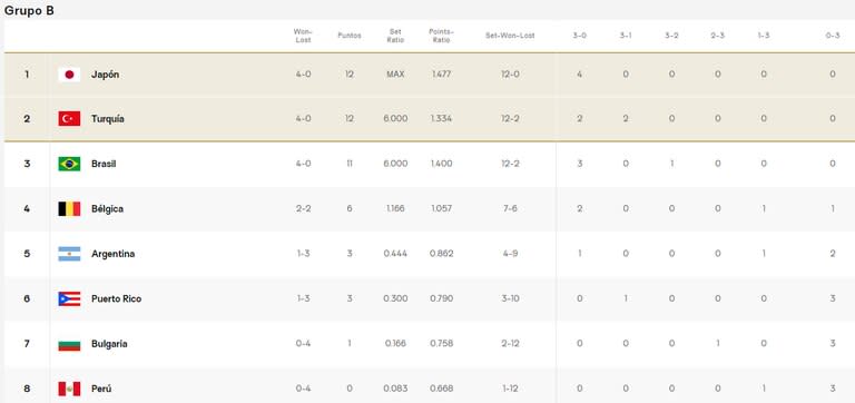 Así está la tabla de posiciones del grupo B del Preolímpico de vóley femenino
