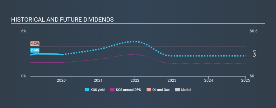 NYSE:KOS Historical Dividend Yield, January 13th 2020