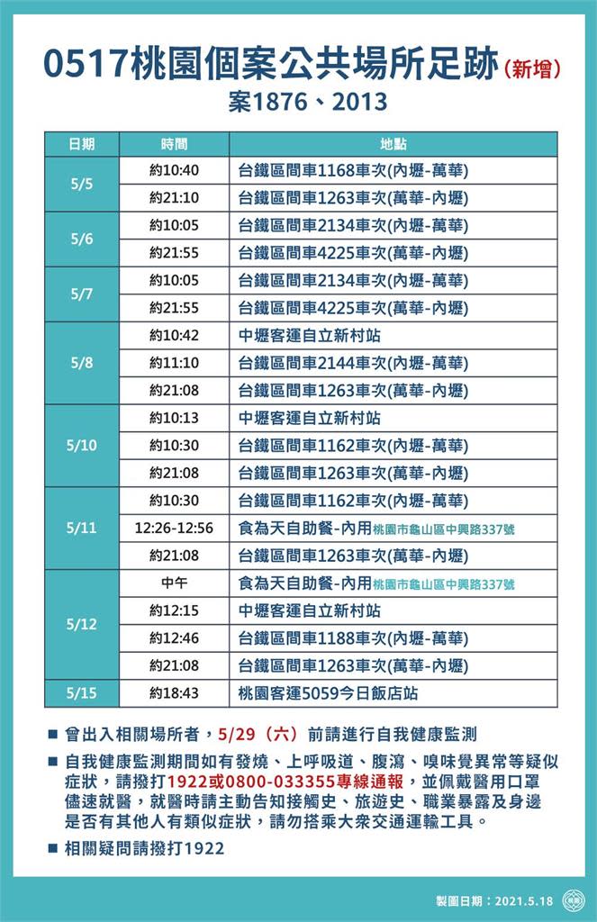 快新聞／桃園公布近兩日本土確診者足跡　含三重客運、搭台鐵往返內壢萬華